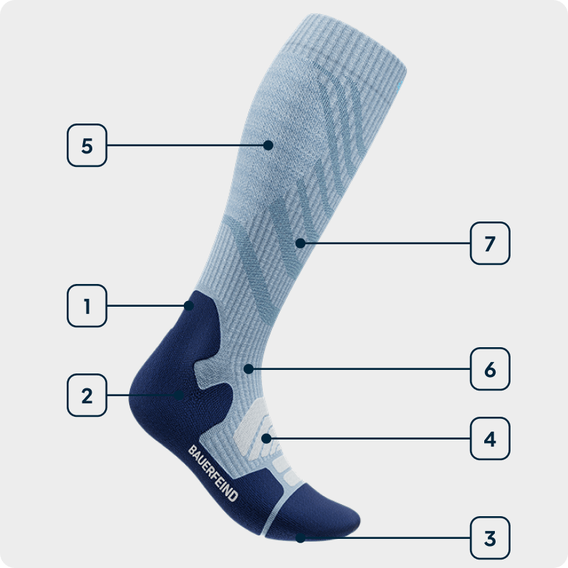 Side view of a blue high-cut hiking sock showing the individual technologies used