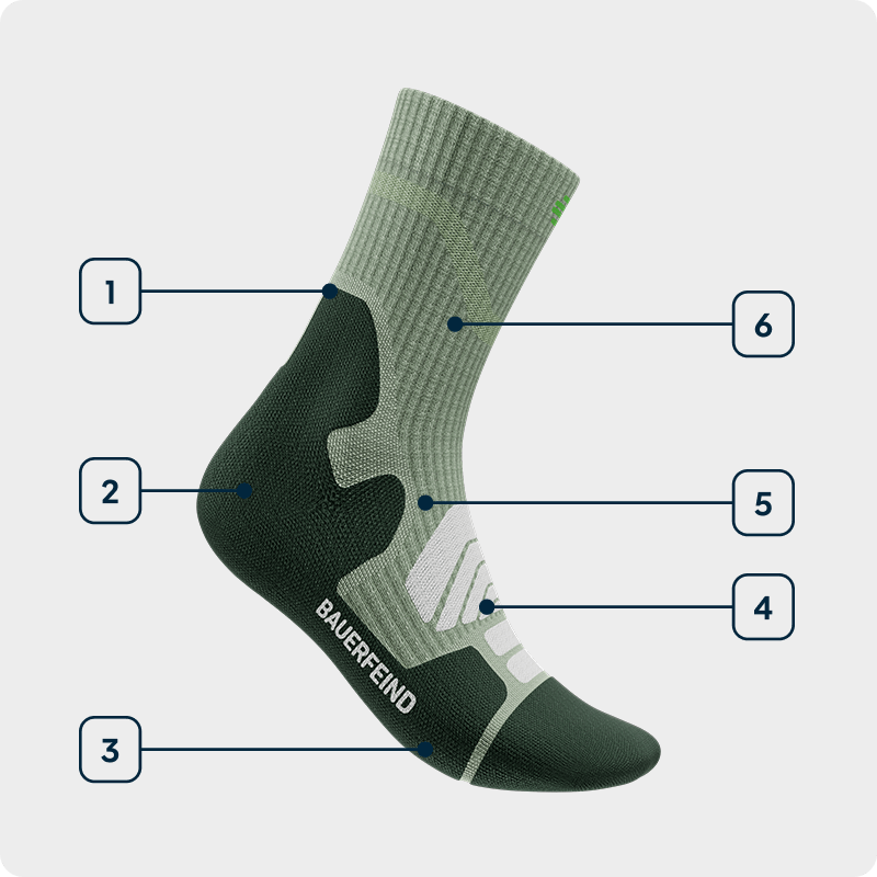 Side view of a green mid-cut merino hiking sock showing the individual technologies used