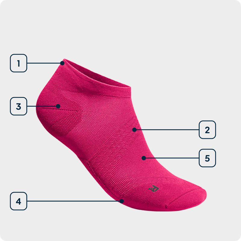 Side view of a pink low-cut running sock showing the individual technologies used