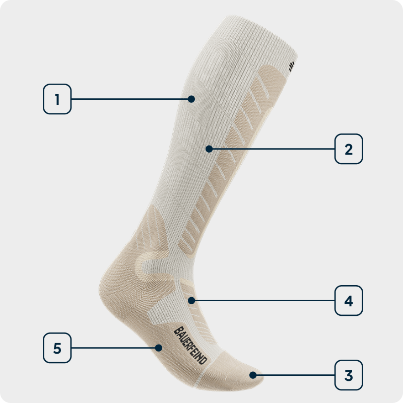 Side view of a white ski sock showing the individual technologies used